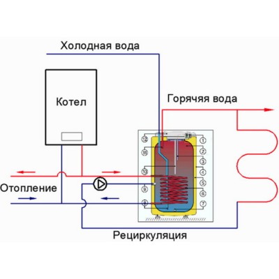 Бойлери непрямого нагріву для твердопаливного котла